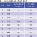 當前我國海上風電規(guī)劃調(diào)整情況、建設成本和挑戰(zhàn)