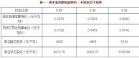 不同電價(jià)折扣 投資多少可以保證風(fēng)光收益率？