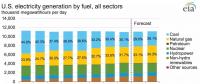2010-2017年全球光伏裝機(jī)投資成本下降68%，目前為1.4美元/瓦