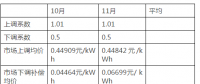 湖南省10月、11月的交易結算進入核對和公布階段：正偏差的考核力度遠小于負偏差