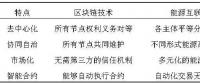 區(qū)塊鏈技術在能源互聯(lián)網(wǎng)中的應用及挑戰(zhàn)