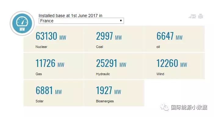 馬克龍宣布2021年關(guān)停所有煤電廠，但法國(guó)究竟還有多少煤電裝機(jī)？