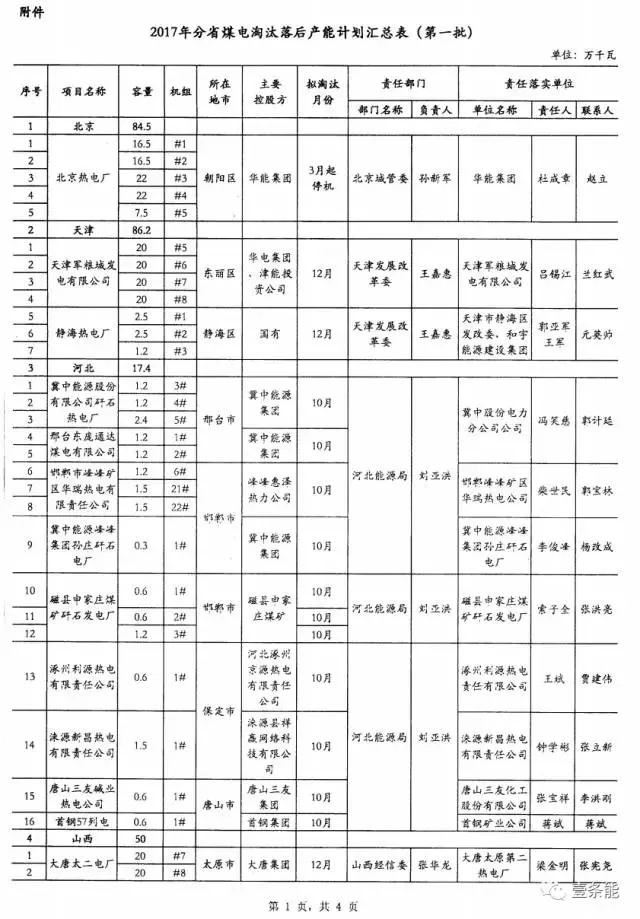 14省市發(fā)布煤電落后產(chǎn)能淘汰775.9萬(wàn)千瓦，11省市超規(guī)劃關(guān)停220.95萬(wàn)千瓦！