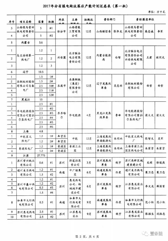 14省市發(fā)布煤電落后產(chǎn)能淘汰775.9萬(wàn)千瓦，11省市超規(guī)劃關(guān)停220.95萬(wàn)千瓦！