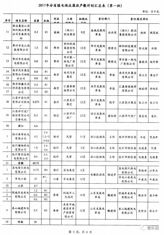 14省市發(fā)布煤電落后產(chǎn)能淘汰775.9萬(wàn)千瓦，11省市超規(guī)劃關(guān)停220.95萬(wàn)千瓦！