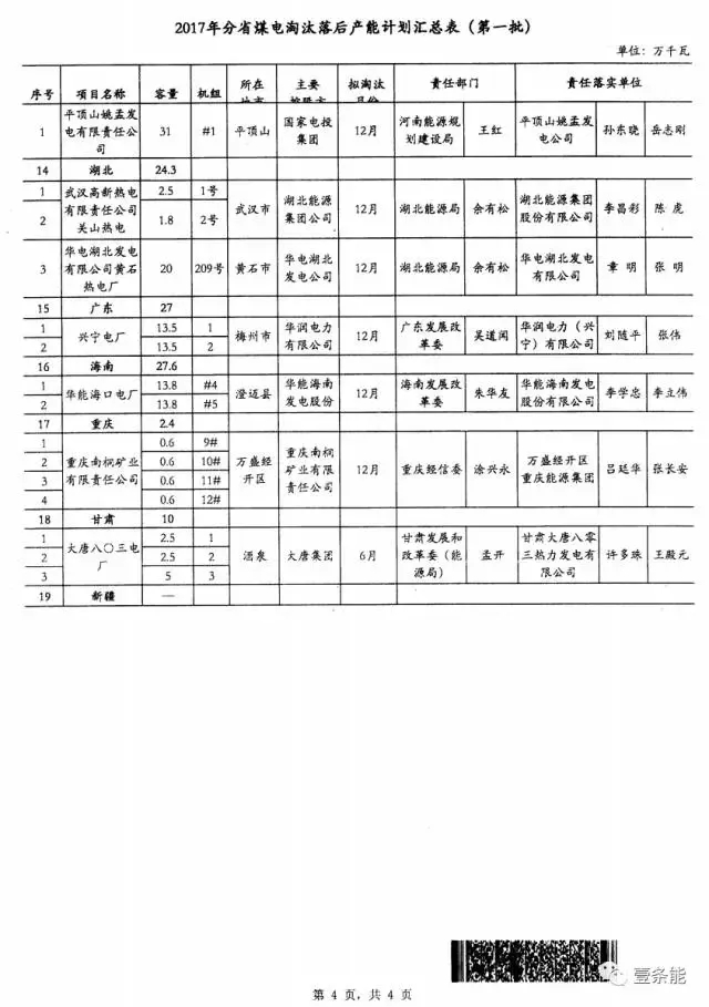 14省市發(fā)布煤電落后產(chǎn)能淘汰775.9萬(wàn)千瓦，11省市超規(guī)劃關(guān)停220.95萬(wàn)千瓦！