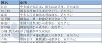 電力“大咖”有哪些？第十三屆全國政協(xié)委員名單出爐