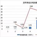 2017年動(dòng)力電池成績(jī)單：總裝機(jī)量約36.24GWh，寧德時(shí)代獨(dú)占三成
