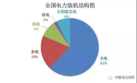 2017年全國電力發(fā)電，電力裝機(jī)版圖