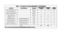 甘肅2018年電力用戶與發(fā)電企業(yè)直接交易第一次交易成交結(jié)果:合計(jì)實(shí)際交易電量3205萬千瓦時(shí)