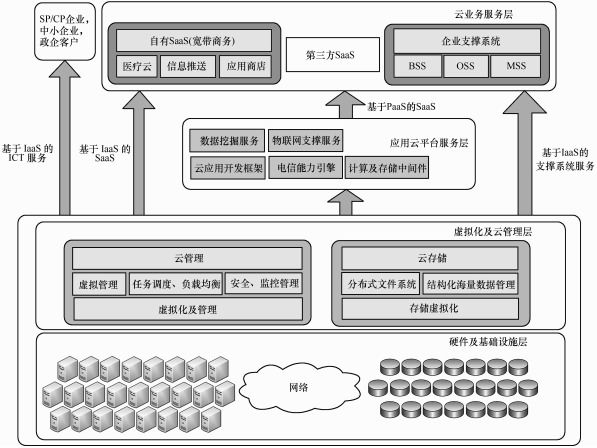 大數(shù)據(jù)發(fā)展火爆，云計(jì)算平臺(tái)主打安全至上