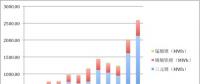 2017年動力電池裝機(jī)13.72GWh！前五企業(yè)電池都賣給了誰？