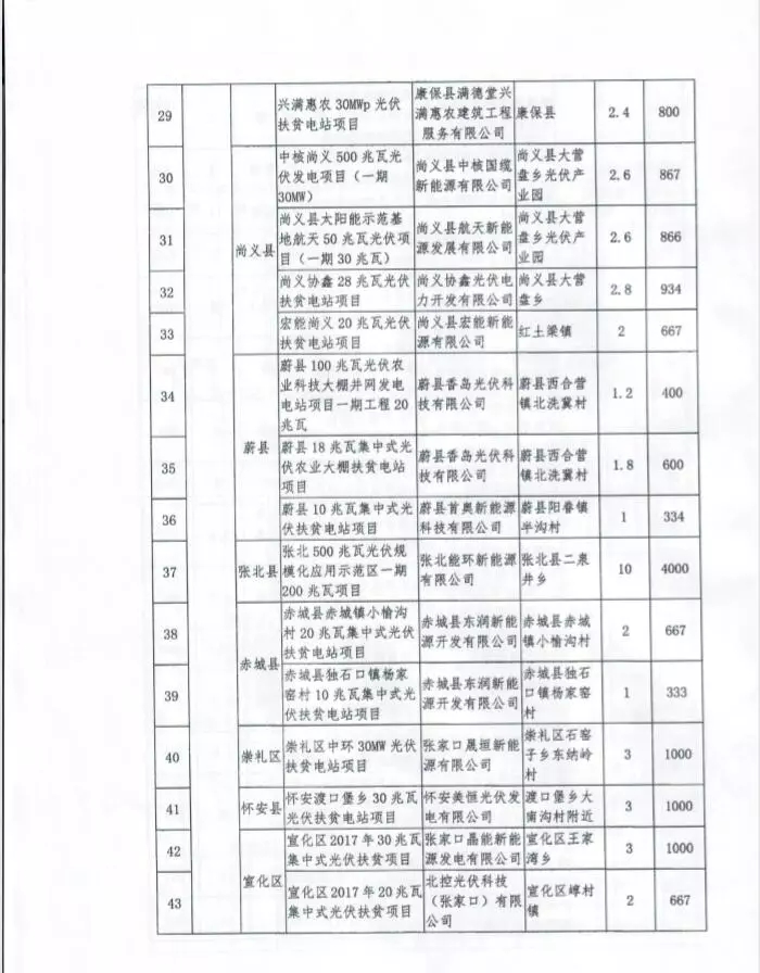 河北省公布2017年1.71GW集中式光伏扶貧項(xiàng)目名單，張家口占27個(gè)：要求2018年底前并網(wǎng)可享受0.2元度電補(bǔ)貼
