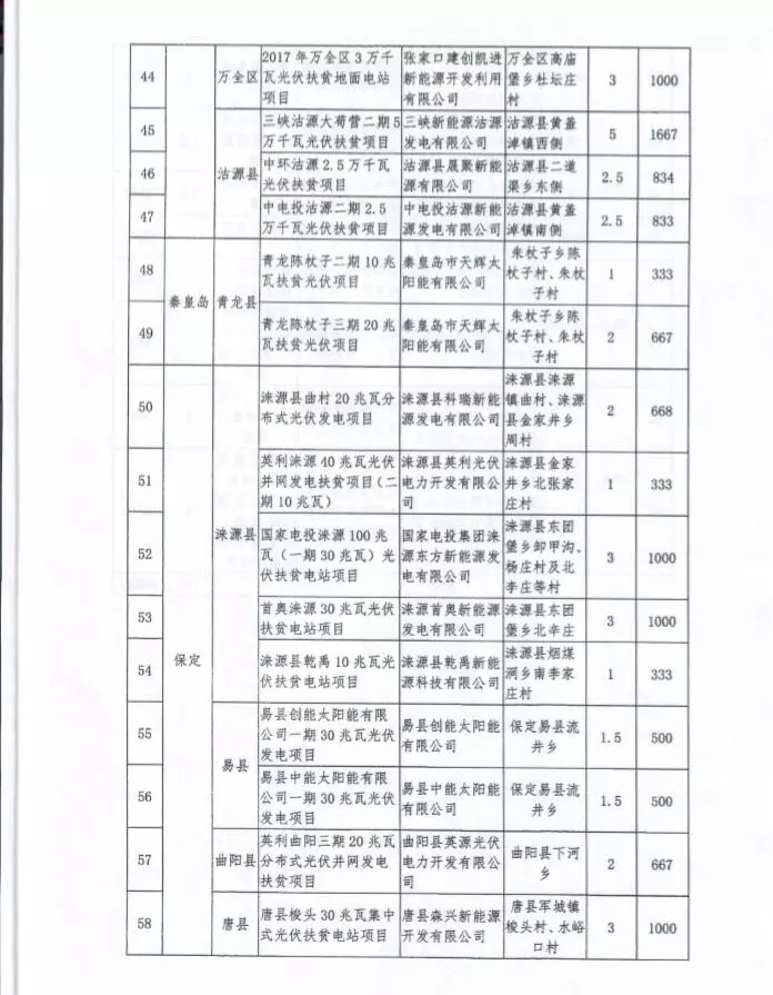 河北省公布2017年1.71GW集中式光伏扶貧項(xiàng)目名單，張家口占27個(gè)：要求2018年底前并網(wǎng)可享受0.2元度電補(bǔ)貼