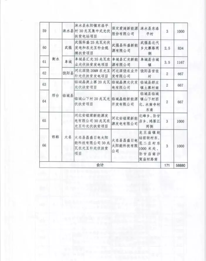 河北省公布2017年1.71GW集中式光伏扶貧項(xiàng)目名單，張家口占27個(gè)：要求2018年底前并網(wǎng)可享受0.2元度電補(bǔ)貼