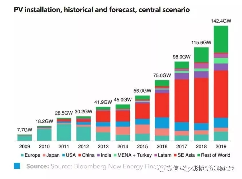 全球光伏市場！2018年需要關注的主流趨勢