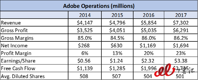 SaaS巨頭之爭(zhēng)：Adobe vs Salesforce，你更看好誰？