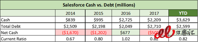 SaaS巨頭之爭(zhēng)：Adobe vs Salesforce，你更看好誰？