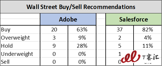 SaaS巨頭之爭：Adobe vs Salesforce，你更看好誰？