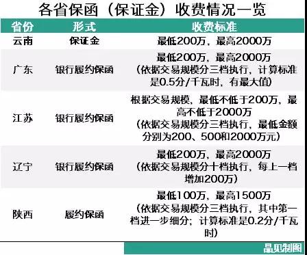 為什么陜西履約保函收取標(biāo)準(zhǔn)較其他省份顯得寬松？