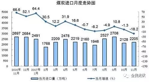 統(tǒng)計局最新數(shù)據(jù)：火電持續(xù)負(fù)增長 風(fēng)電光伏猛增，市場結(jié)構(gòu)要變天！
