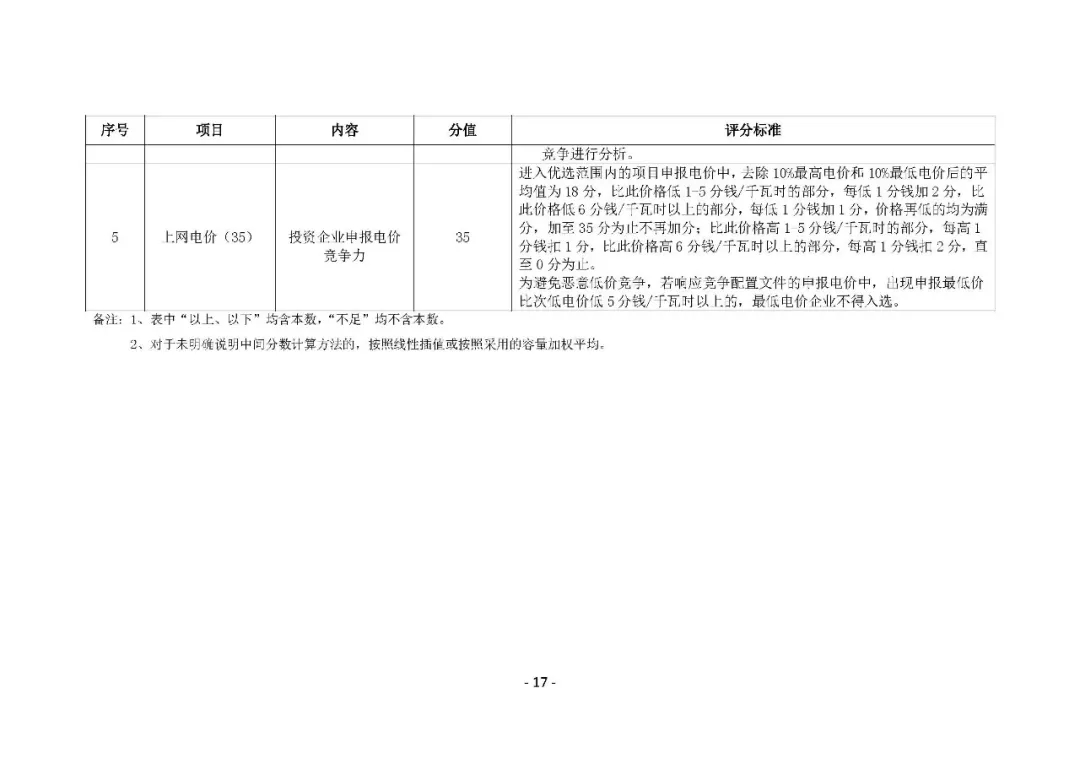 總計0.5GW 第三批首個光伏領跑者基地白城優(yōu)選方案公布