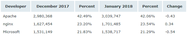 Netcraft 1 月 Web 服務(wù)器排名，nginx 形勢大好