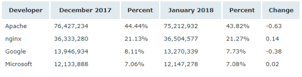 Netcraft 1 月 Web 服務(wù)器排名，nginx 形勢大好