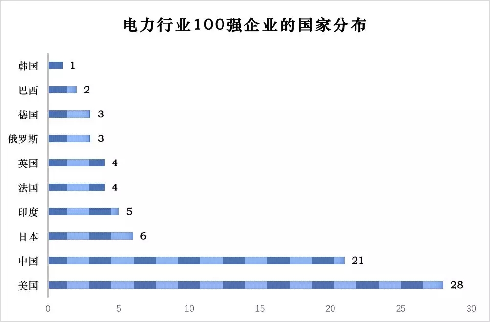 榜單｜電力企業(yè)全球競爭力排名100強(qiáng)：中國五大四小排名如何？