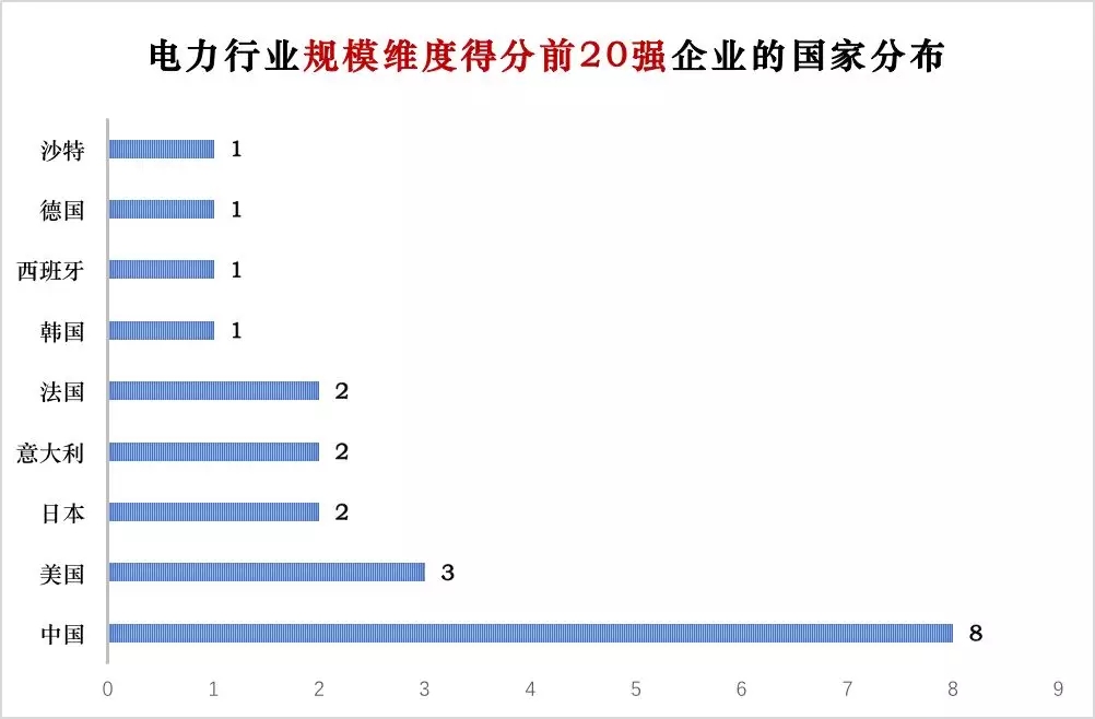 榜單｜電力企業(yè)全球競爭力排名100強(qiáng)：中國五大四小排名如何？