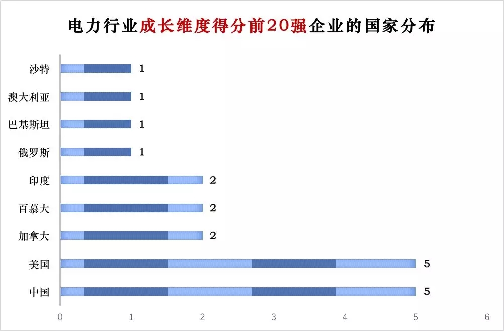 榜單｜電力企業(yè)全球競爭力排名100強(qiáng)：中國五大四小排名如何？