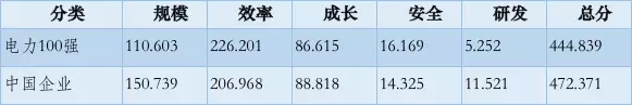 榜單｜電力企業(yè)全球競爭力排名100強(qiáng)：中國五大四小排名如何？