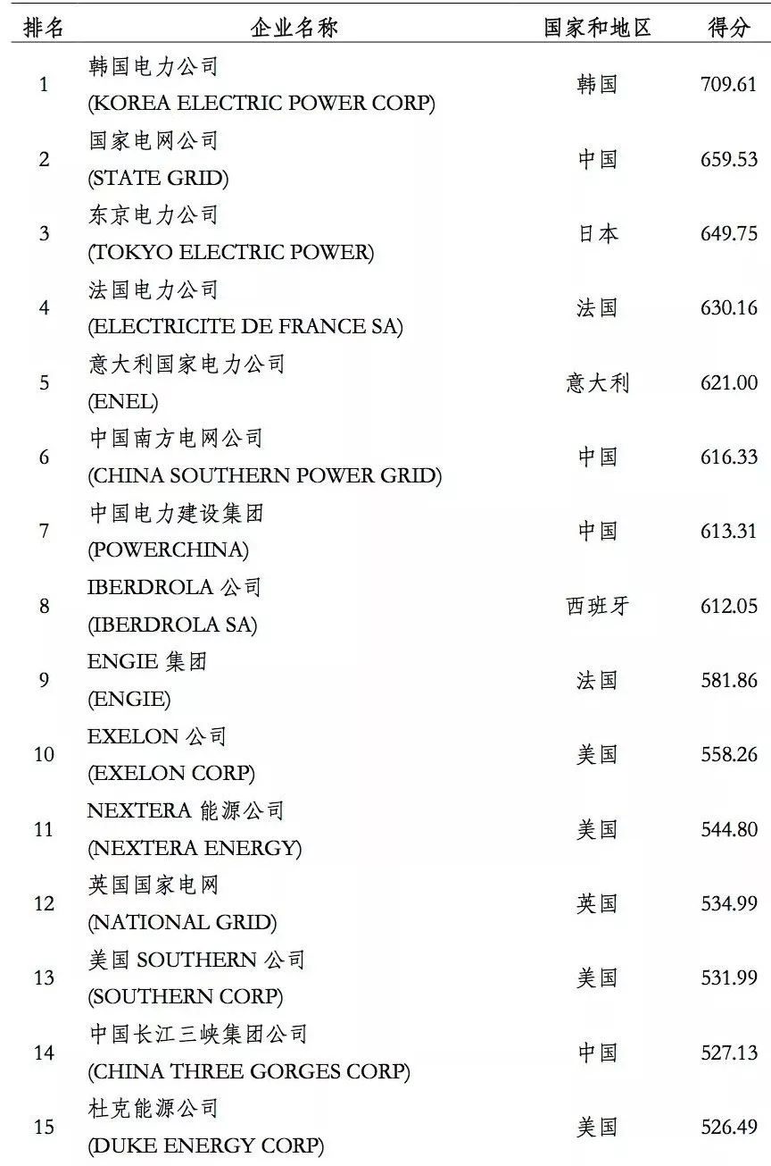 榜單｜電力企業(yè)全球競爭力排名100強：中國五大四小排名如何？
