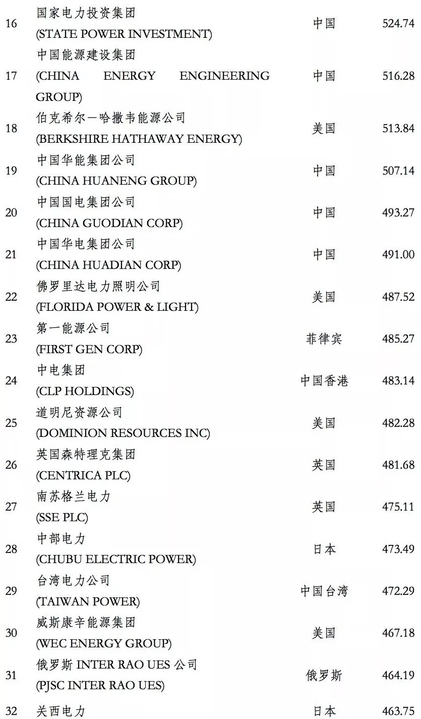 榜單｜電力企業(yè)全球競爭力排名100強：中國五大四小排名如何？
