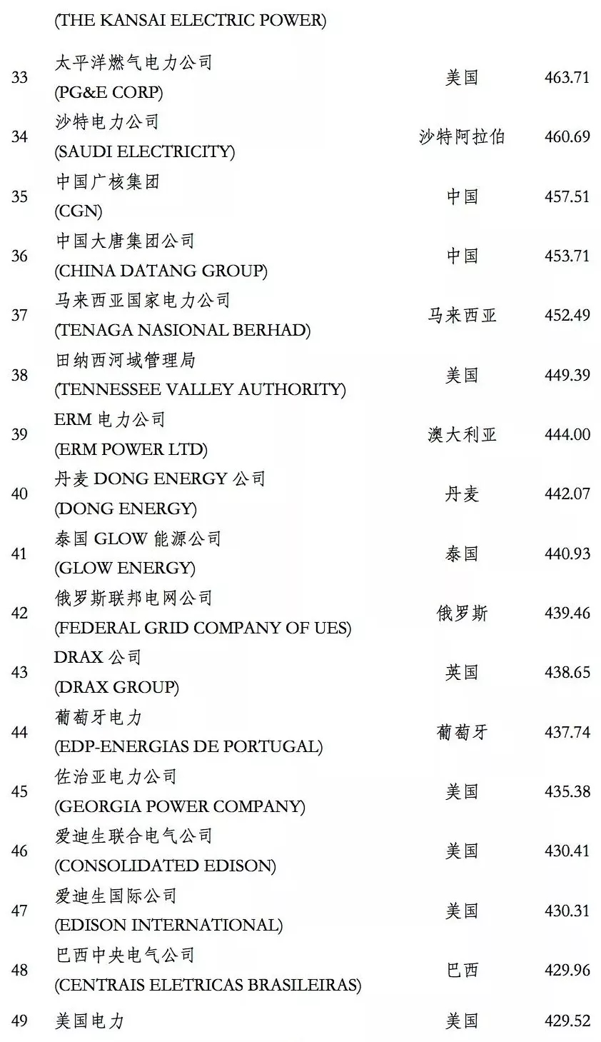 榜單｜電力企業(yè)全球競爭力排名100強：中國五大四小排名如何？