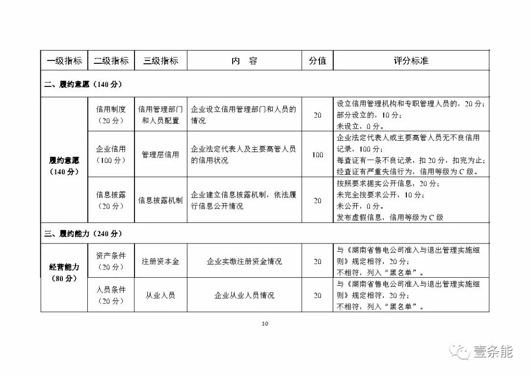 湖南售電信用征意見，A級以上可協(xié)調(diào)在招投標(biāo)等方面予以支持