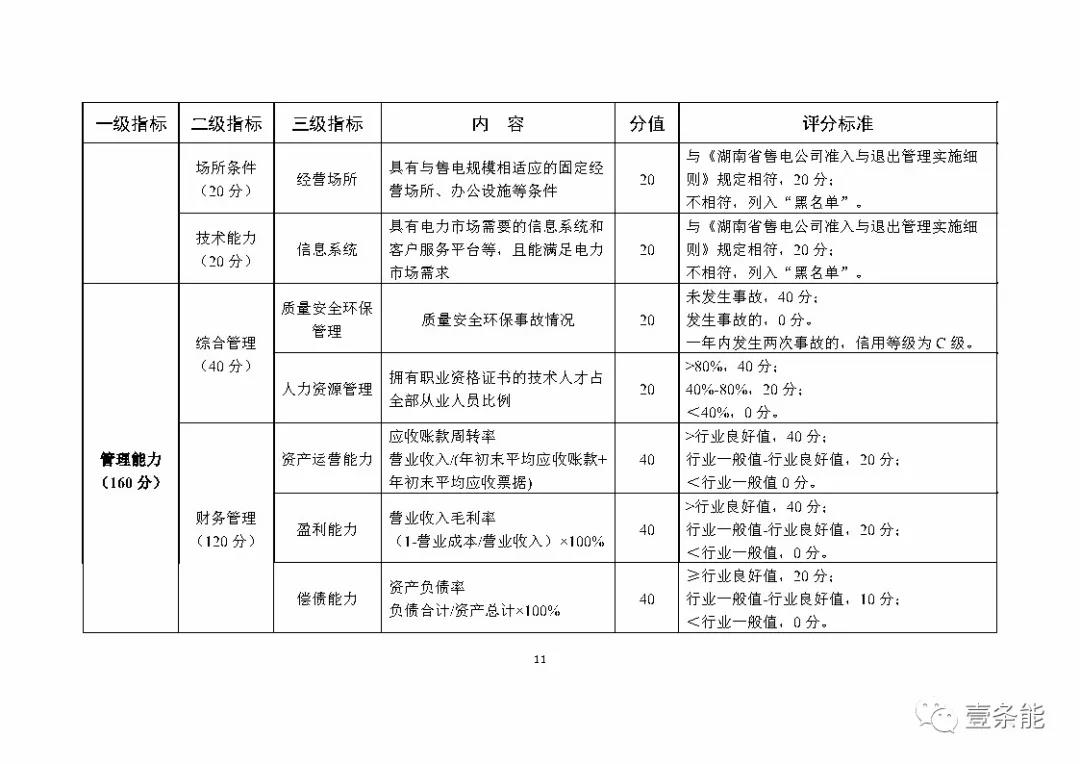 湖南售電信用征意見，A級以上可協(xié)調(diào)在招投標(biāo)等方面予以支持