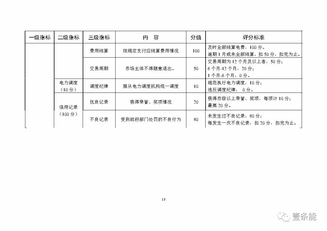 湖南售電信用征意見，A級以上可協(xié)調(diào)在招投標(biāo)等方面予以支持