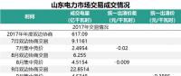 山東省2018年的電力市場(chǎng)怎么建設(shè)？這些工作要點(diǎn)不能錯(cuò)過