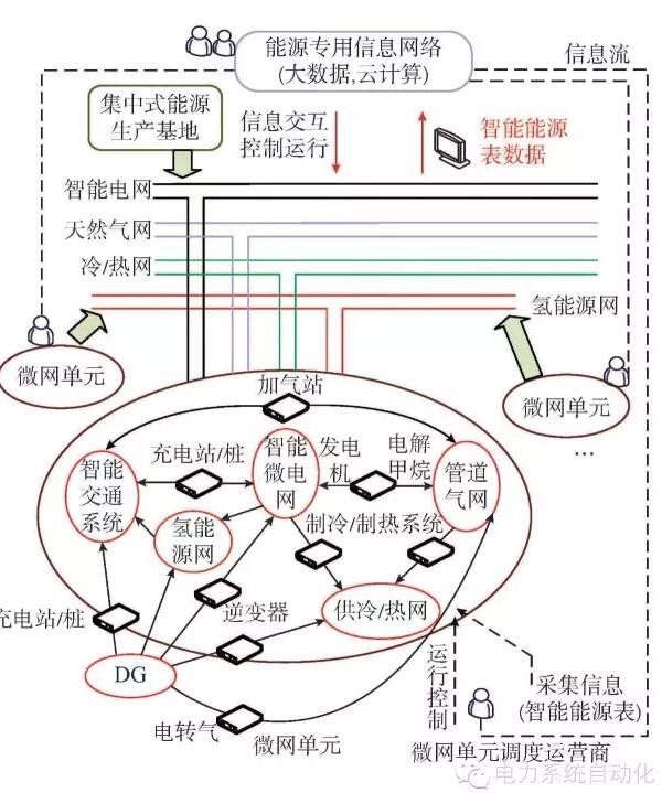 【觀點】智能電網(wǎng)與能源網(wǎng)如何融合？