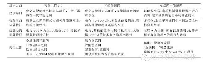 【觀點(diǎn)】智能電網(wǎng)與能源網(wǎng)如何融合？