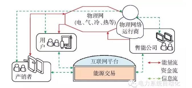 【觀點】智能電網(wǎng)與能源網(wǎng)如何融合？