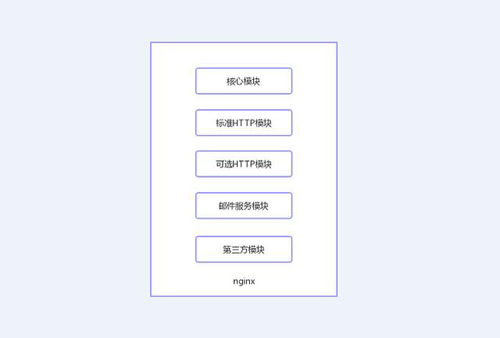 今天我們就來(lái)聊聊Nginx服務(wù)器的架構(gòu)！