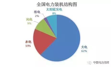 收藏｜2017年全國電力版圖出爐！