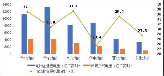 2017年哪些區(qū)域銷售電量市場化程度高？請看中電聯(lián)獨家分析