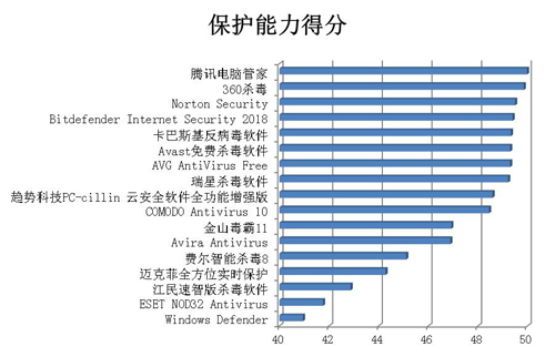 賽可達(dá)發(fā)布2017年度全球PC殺毒軟件橫評(píng)報(bào)告