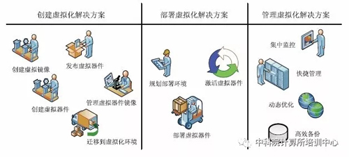 虛擬化是由虛擬鏡像組成的，如何創(chuàng)建基本的虛擬鏡像？