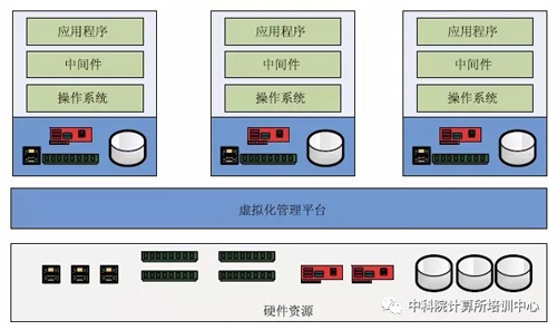 虛擬化是由虛擬鏡像組成的，如何創(chuàng)建基本的虛擬鏡像？