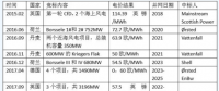 中國海上風電電價走勢如何？還會是八毛五？