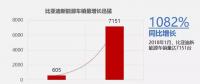 比亞迪1月新能源車(chē)銷(xiāo)售7151輛，同比增長(zhǎng)1082%